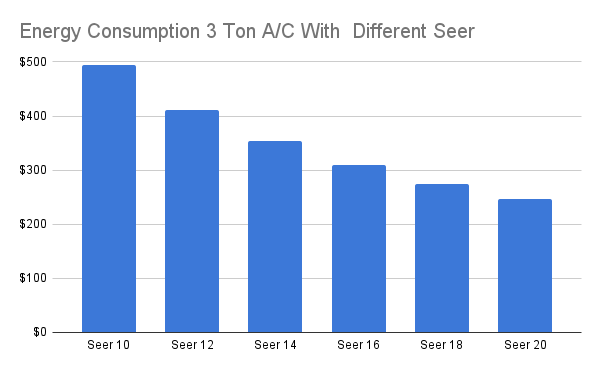 Energy Consumption 3 Ton A_C With Different Seer